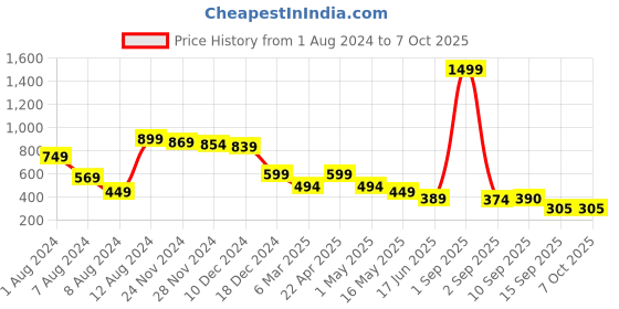 myntra.com Fihana Self Design Net Baby Doll with Briefs fihana Price History Graph from 1 Aug 2024 to 7 Oct 2025
