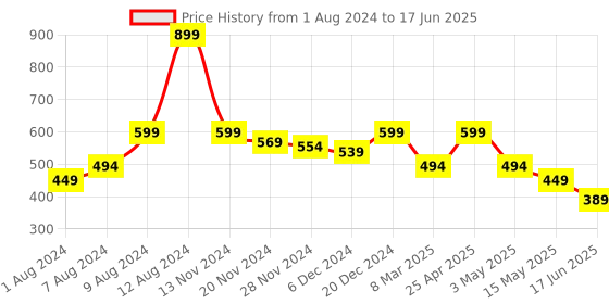 myntra.com Fihana Self Design Net Baby Doll with Briefs fihana Price History Graph from 1 Aug 2024 to 17 Jun 2025