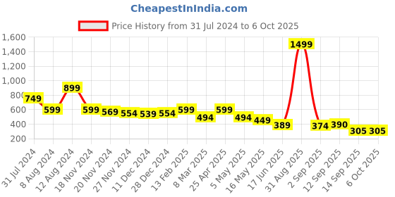 myntra.com Fihana Self Design Net Lace Baby Doll With Briefs fihana Price History Graph from 31 Jul 2024 to 5 Oct 2025