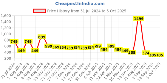 myntra.com Fihana Self Design Net Lace Baby Doll With Briefs fihana Price History Graph from 31 Jul 2024 to 5 Oct 2025