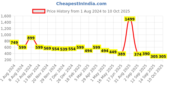 myntra.com Fihana Self Design Net Lace Baby Doll With Briefs fihana Price History Graph from 1 Aug 2024 to 10 Oct 2025