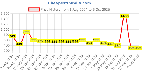myntra.com Fihana Self Design Net Lace Baby Doll With Briefs fihana Price History Graph from 1 Aug 2024 to 6 Oct 2025