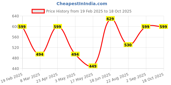 myntra.com Fihana Self Design Shoulder Straps Satin Baby Doll fihana Price History Graph from 19 Feb 2025 to 18 Oct 2025