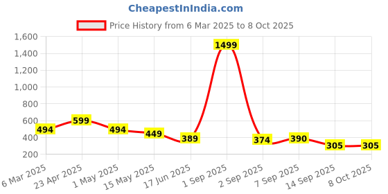 myntra.com Fihana Shoulder Straps Net Baby Doll fihana Price History Graph from 6 Mar 2025 to 8 Oct 2025