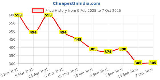 myntra.com Fihana Shoulder Straps Net Baby Doll with Asymmetric Hem fihana Price History Graph from 9 Feb 2025 to 6 Oct 2025
