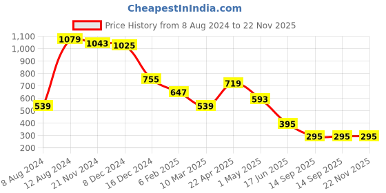 myntra.com Fihana Shoulder Straps Net Baby Dolls fihana Price History Graph from 8 Aug 2024 to 22 Nov 2025