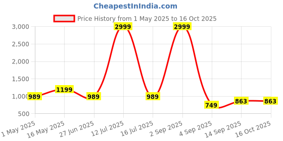 myntra.com Fihana Tropical Printed Notch Neck Tunic With Palazzo fihana Price History Graph from 1 May 2025 to 16 Oct 2025