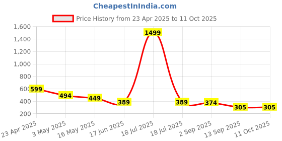 myntra.com Fihana V-Neck Net Baby Doll fihana Price History Graph from 23 Apr 2025 to 11 Oct 2025