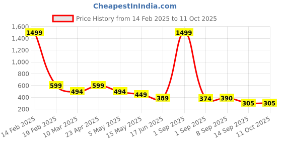 myntra.com Fihana Women Foral Printed Above The Knees Adjustable Straps Net Baby Doll fihana Price History Graph from 14 Feb 2025 to 10 Oct 2025