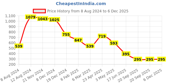myntra.com Fihana Women Net Baby Doll fihana Price History Graph from 8 Aug 2024 to 5 Dec 2025