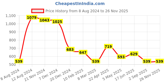 myntra.com Fihana Women Net Baby Doll with High-Low Hemline fihana Price History Graph from 8 Aug 2024 to 25 Nov 2025