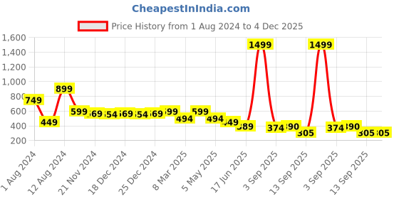 myntra.com Fihana Women Net Shoulder Straps Baby Doll fihana Price History Graph from 1 Aug 2024 to 4 Dec 2025