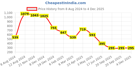 myntra.com Fihana Women Printed Knitted Net Halter Neck Baby Doll fihana Price History Graph from 8 Aug 2024 to 4 Dec 2025