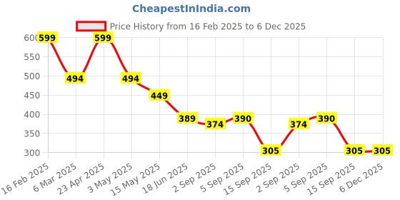 myntra.com Fihana Women Self Design Baby Doll with Asymmetric fihana Price History Graph from 16 Feb 2025 to 6 Dec 2025