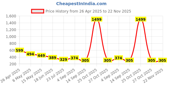 myntra.com Fihana Women Self Design Net Baby Doll fihana Price History Graph from 26 Apr 2025 to 21 Nov 2025