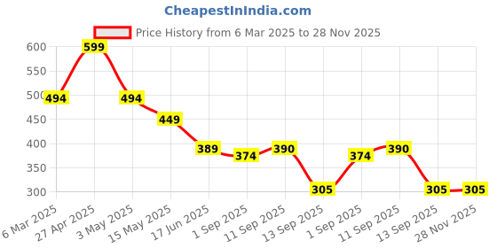 myntra.com Fihana Women Self Design Net Baby Doll with Asymmetric Hem fihana Price History Graph from 6 Mar 2025 to 27 Nov 2025