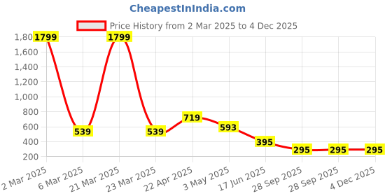 myntra.com Fihana Women Self Design Shoulder Straps Net Baby Doll fihana Price History Graph from 2 Mar 2025 to 4 Dec 2025