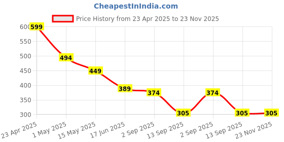 myntra.com Fihana Women Shoulder Straps Net Baby Doll fihana Price History Graph from 23 Apr 2025 to 23 Nov 2025