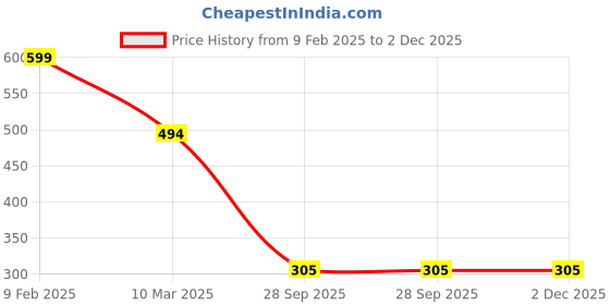myntra.com Fihana Women Shoulder Straps Net Baby Doll with Asymmetric fihana Price History Graph from 9 Feb 2025 to 2 Dec 2025