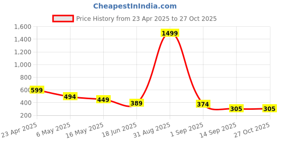 myntra.com fihana FihanaWomen Above The Knees Baby Doll fihana Price History Graph from 23 Apr 2025 to 27 Oct 2025