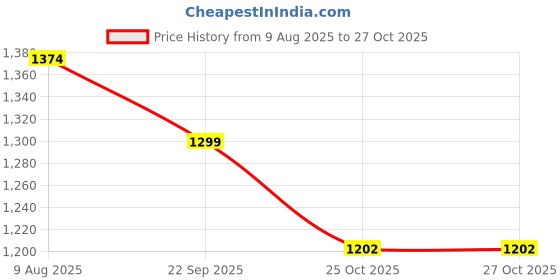 myntra.com FIIZA Pure Georgette Lucknowi Chikankari Kurti fiiza Price History Graph from 9 Aug 2025 to 27 Oct 2025