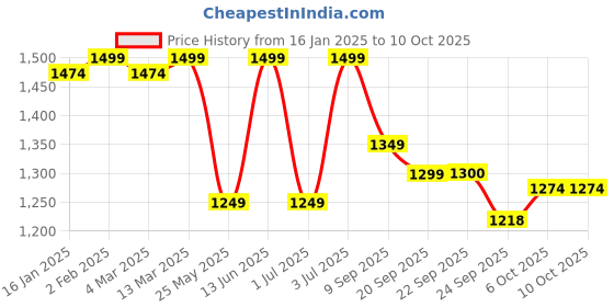 myntra.com fitkin Fikin Plus Size Multi Strap Medium Support Sports Bra fitkin Price History Graph from 16 Jan 2025 to 10 Oct 2025