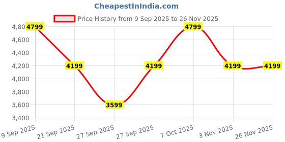 myntra.com FILA ASHER Men Colourblocked Lace-Ups Sneakers fila Price History Graph from 9 Sep 2025 to 25 Nov 2025