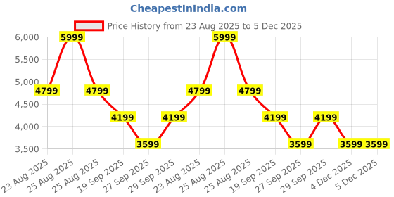 myntra.com FILA ASHER Men Solid Lace-Ups Sneakers fila Price History Graph from 23 Aug 2025 to 5 Dec 2025