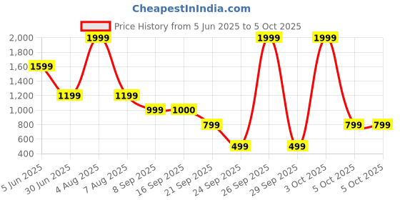 myntra.com FILA Bra Full Coverage Lightly Padded fila Price History Graph from 5 Jun 2025 to 3 Oct 2025