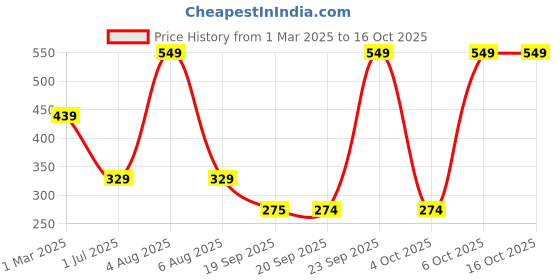 myntra.com FILA Cleo 1 Men Pack Of 3 Shoe Liners Socks fila Price History Graph from 1 Mar 2025 to 6 Oct 2025