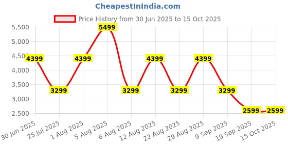 myntra.com FILA EASE LITE Men Slip-On Walking Shoes fila Price History Graph from 30 Jun 2025 to 15 Oct 2025