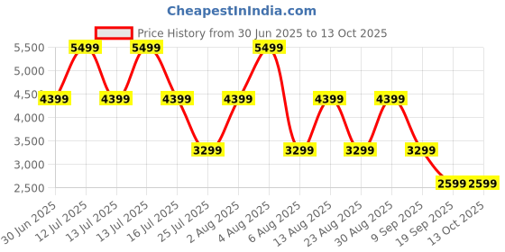 myntra.com FILA EASE LITE Men Slip-On Walking Shoes fila Price History Graph from 30 Jun 2025 to 13 Oct 2025