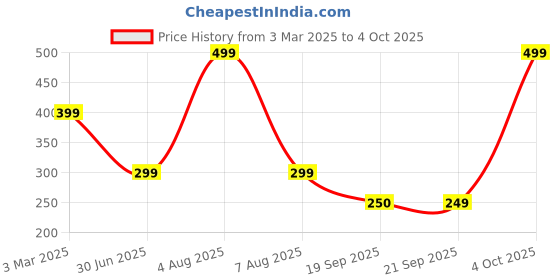 myntra.com fila FILAMen Pack Of 2 Patterned Ankle-Length Socks fila Price History Graph from 3 Mar 2025 to 4 Oct 2025