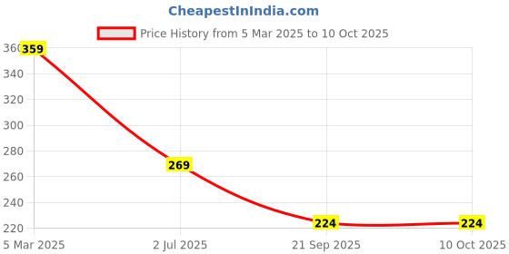 myntra.com FILA Jessi 1 Men Pack Of 2 Patterned Shoe Liners Socks fila Price History Graph from 5 Mar 2025 to 10 Oct 2025