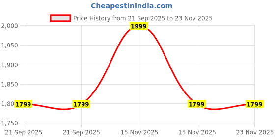 myntra.com FILA LANA AOP Women Graphic Printed Full Coverage Removable Padding Workout Bra fila Price History Graph from 21 Sep 2025 to 23 Nov 2025