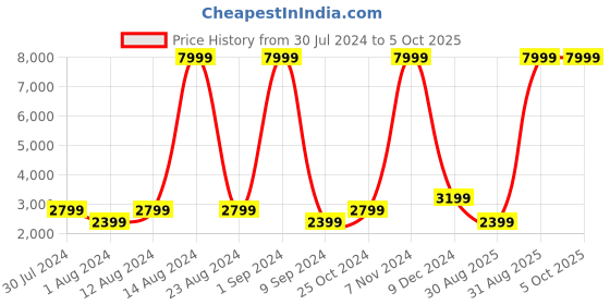 myntra.com FILA Men Action Running Shoes fila Price History Graph from 30 Jul 2024 to 5 Oct 2025