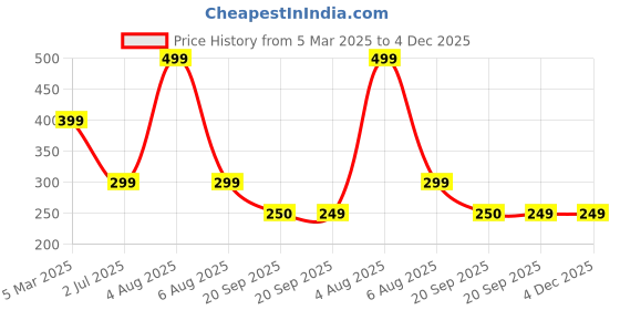 myntra.com FILA Men Ankle-Length Socks fila Price History Graph from 5 Mar 2025 to 3 Dec 2025