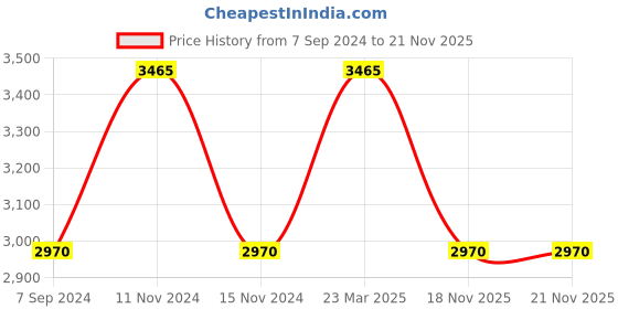 myntra.com FILA Men Aviator Sunglasses with UV Protected Lens fila Price History Graph from 7 Sep 2024 to 21 Nov 2025