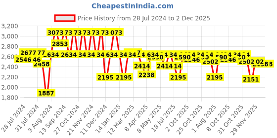 myntra.com FILA Men Aviator Sunglasses With UV Protected Lens SFI355K62594GSG fila Price History Graph from 28 Jul 2024 to 1 Dec 2025