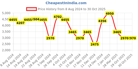 myntra.com FILA Men Aviator Sunglasses with UV Protected Lens SFI595K59594SG fila Price History Graph from 8 Aug 2024 to 29 Oct 2025