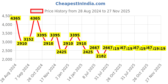 myntra.com FILA Men Aviator Sunglasses with UV Protected Lens SFI601K57900GSG fila Price History Graph from 28 Aug 2024 to 27 Nov 2025