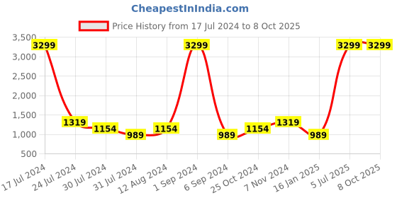 myntra.com FILA Men BANNER Mesh Running Shoes fila Price History Graph from 17 Jul 2024 to 7 Oct 2025