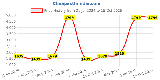 myntra.com FILA Men Black & Blue Running Non-Marking Shoes fila Price History Graph from 31 Jul 2024 to 14 Oct 2025