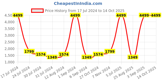 myntra.com FILA Men Black Running Non-Marking Shoes fila Price History Graph from 17 Jul 2024 to 14 Oct 2025
