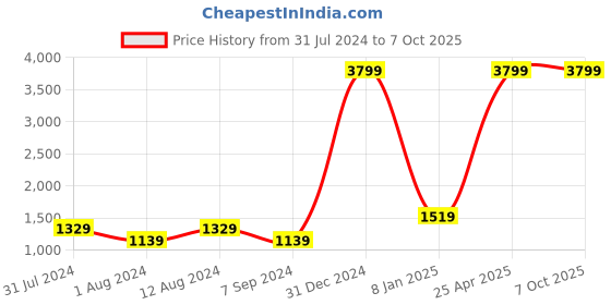 myntra.com FILA Men Black Running Non-Marking Shoes fila Price History Graph from 31 Jul 2024 to 7 Oct 2025