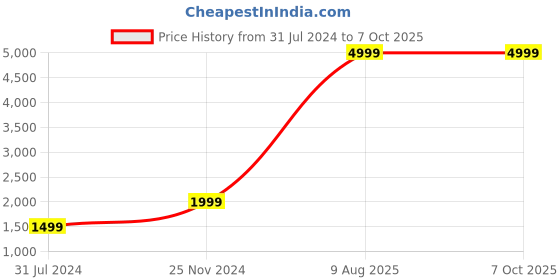 myntra.com FILA Men Black Running Non-Marking Shoes fila Price History Graph from 31 Jul 2024 to 6 Oct 2025