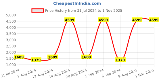 myntra.com FILA Men Black Textured Sneakers fila Price History Graph from 31 Jul 2024 to 1 Nov 2025