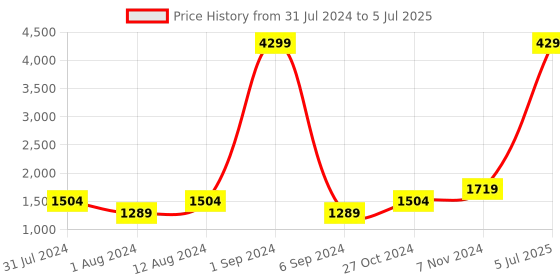 myntra.com FILA Men Blue & Red NOBAR Running Non-Marking Shoes fila Price History Graph from 31 Jul 2024 to 5 Jul 2025