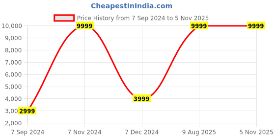 myntra.com FILA Men Blue RAY TRACER EVO 2 Colourblocked Sneakers fila Price History Graph from 7 Sep 2024 to 1 Nov 2025