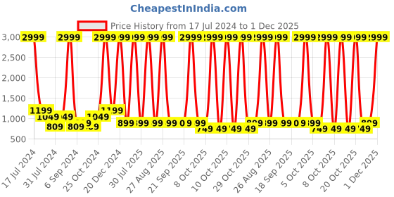 myntra.com FILA Men Blue Running Non-Marking Baldor Plus Shoes fila Price History Graph from 17 Jul 2024 to 1 Dec 2025